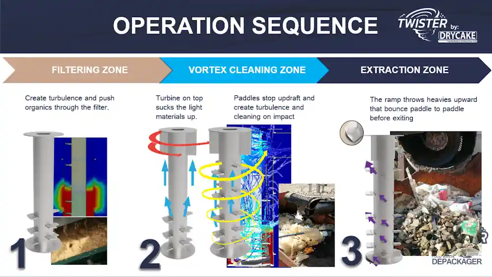 Image shows: Operational sequence of Twister Depackager.